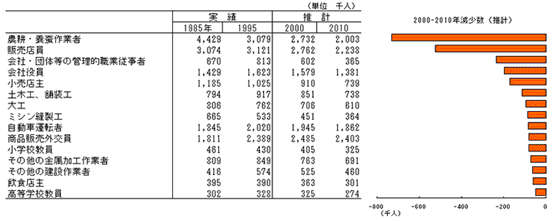 表とグラフの画像。2000-2010年就業者数減少職業（推計）、グラフデータは詳細ページを参照。