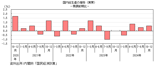 国民経済計算のグラフ。グラフデータは上の表を参照