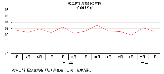 鉱工業生産指数の推移のグラフ。グラフデータは上の表を参照