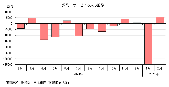 貿易・サービス収支の推移のグラフ。グラフデータは上の表を参照