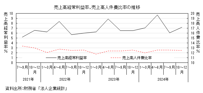 売上高経常利益率、売上高人件費比率の推移のグラフ。グラフデータは上の表を参照