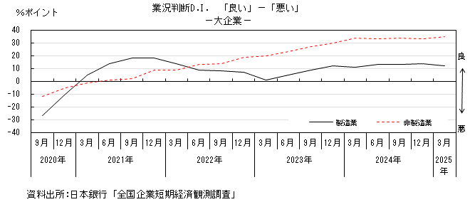 業況判断D.I.のグラフ。グラフデータは上の表を参照