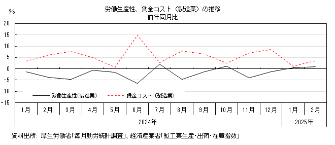 労働生産性、賃金コストのグラフ。グラフデータは上の表を参照。