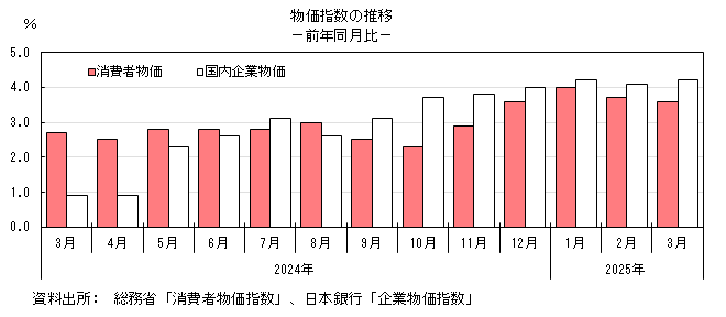 物価指数の推移のグラフ。グラフデータは上の表を参照