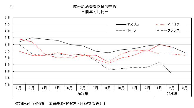 欧米の消費者物価の推移のグラフ。グラフデータは上の表を参照