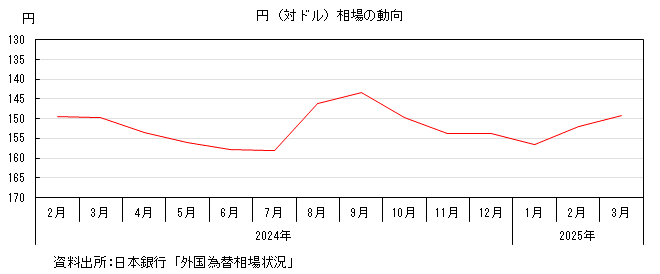 円(対ドル)相場の動向のグラフ。グラフデータは上の表を参照