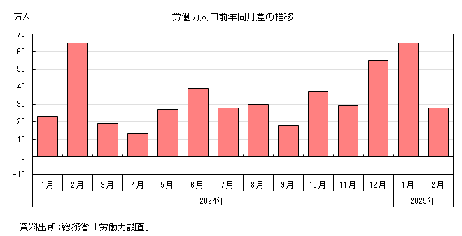 労働力人口前年同月差の推移のグラフ。グラフデータは上の表を参照