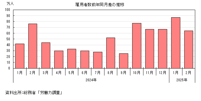 雇用者数前年同月差の推移のグラフ。グラフデータは上の表を参照