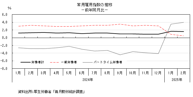 常用雇用指数の推移のグラフ。グラフデータは上の表を参照