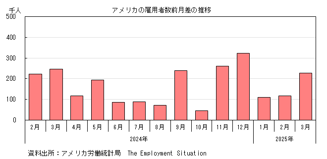 欧米の就業者数の推移のグラフ。グラフデータは上の表を参照