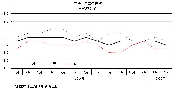 完全失業率の推移のグラフ。グラフデータは上の表を参照