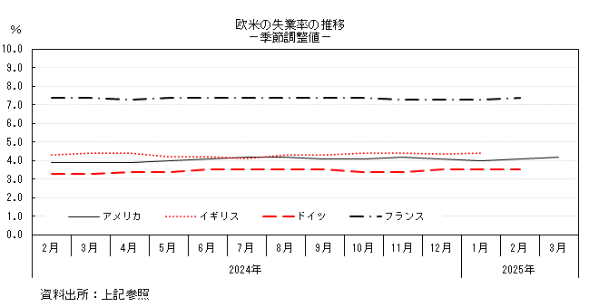 欧米の失業率の推移のグラフ。グラフデータは上の表を参照