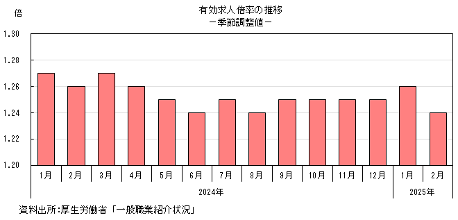 有効求人倍率の推移のグラフ。グラフデータは上の表を参照