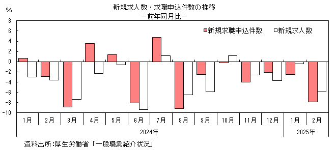 新規求人数・求職申込件数の推移のグラフ。グラフデータは上の表を参照