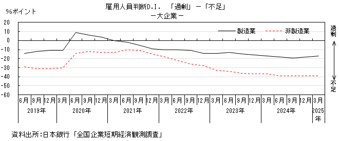 雇用判断D.I.のグラフ。グラフデータは上の表を参照