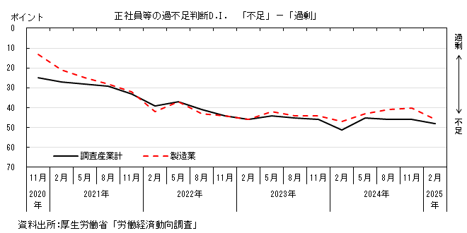 労働者の過不足状況判断D.I.のグラフ。グラフデータは上の表を参照