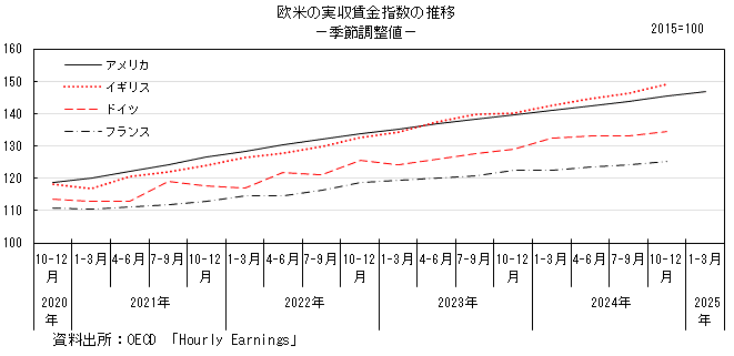 欧米主要国の実収賃金のグラフ。グラフデータは上の表を参照