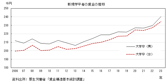 大卒初任給の推移のグラフ。グラフデータは上の表を参照