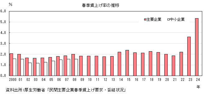 春季賃上げ率の推移のグラフ。グラフデータは上の表を参照