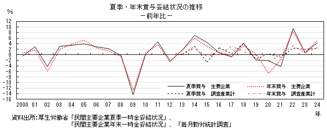 夏期・年末賞与妥結状況の推移のグラフ。グラフデータは上の表を参照