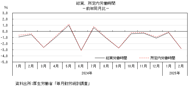 総実・所定内労働時間（規模5人以上）のグラフ。グラフデータは上の表を参照