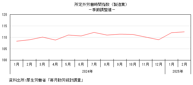 所定外労働時間指数製造業、季節調整値のグラフ。グラフデータは上の表を参照