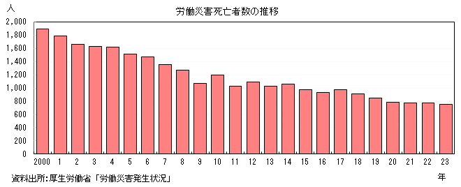 労働災害死亡者数の推移のグラフ。グラフデータは上の表を参照