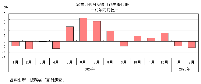 実質可処分所得(勤労者世帯)のグラフ。グラフデータは上の表を参照