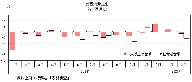 実質消費支出のグラフ。グラフデータは上の表を参照