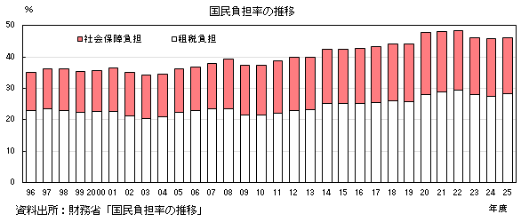 国民負担率の推移のグラフ。グラフデータは上の表を参照