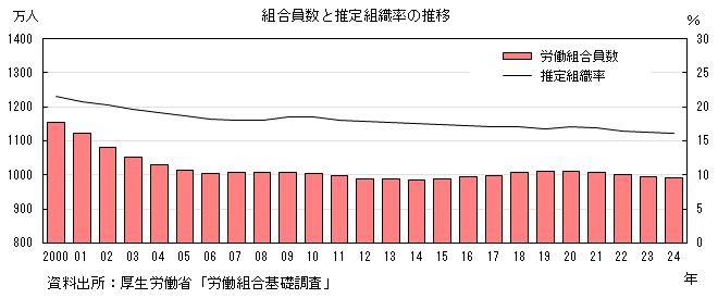 組合員数と推定組織率の推移のグラフ。グラフデータは上の表を参照