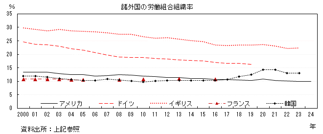 諸外国の労働組合組織率のグラフ。グラフデータは上の表を参照