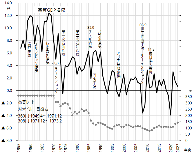 図1 実質gdp 為替レート 早わかり グラフでみる長期労働統計 労働政策研究 研修機構 Jilpt