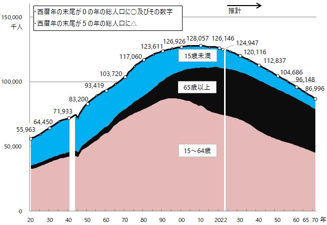 図：（参考）推計値。グラフデータは「表 人口（Excel）」を参照。