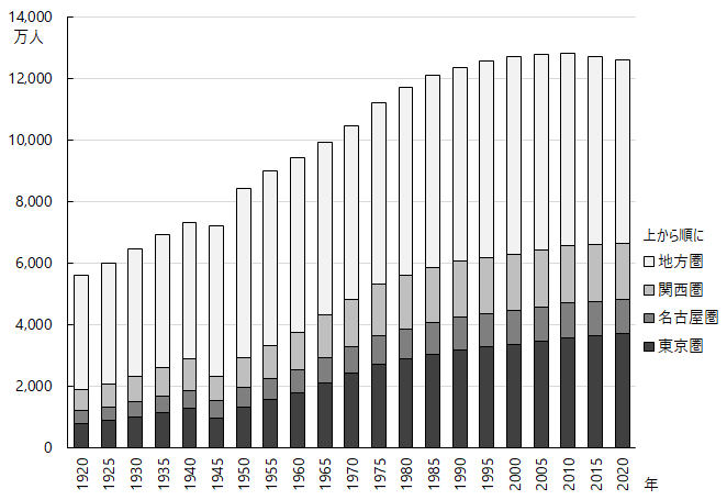 図2-1 人口推移。グラフデータは「表 地域別人口（Excel）」を参照。
