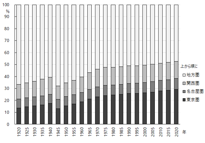 図2-2 構成比。グラフデータは「表 地域別人口（Excel）」を参照。