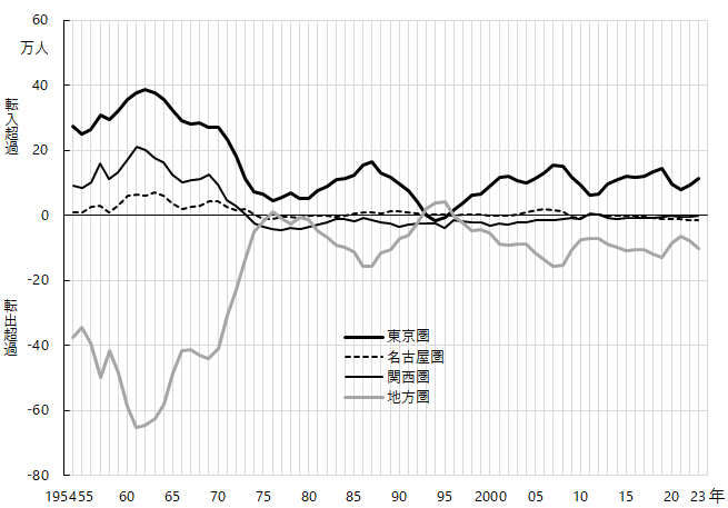 図3 グラフデータは「表 地域間移動（Excel）」を参照。
