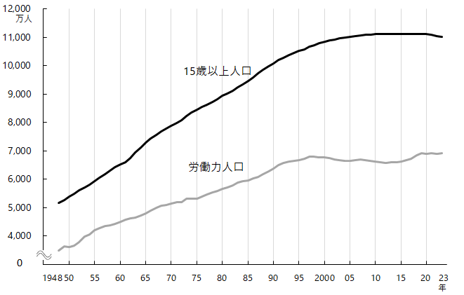 図1 グラフデータは「表 労働力人口（Excel）」を参照。