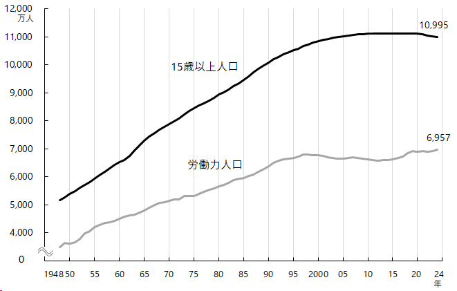 図1 グラフデータは「表 労働力人口（Excel）」を参照。