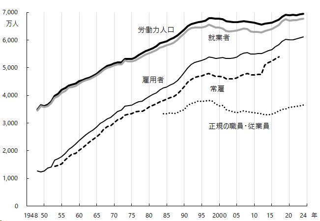 図2-1 グラフデータは「表　就業者、雇用者（Excel）」を参照。