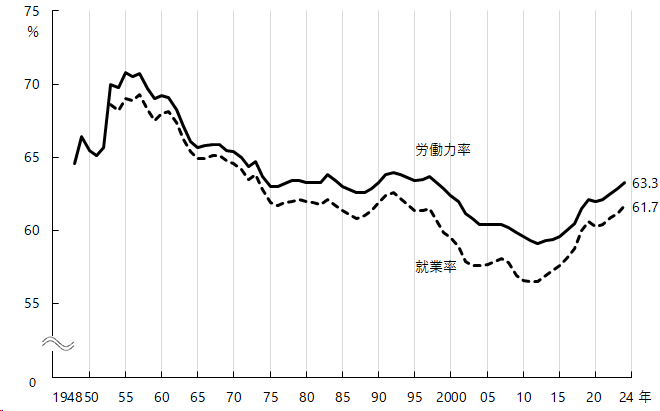 図3-1 グラフデータは「表 労働力率、就業率（Excel）」を参照。