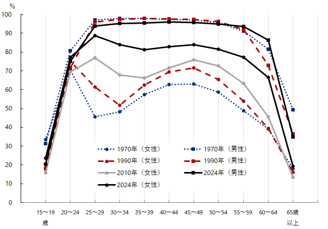 図3-2 グラフデータは「表 年齢階級別労働力率（Excel）」を参照。