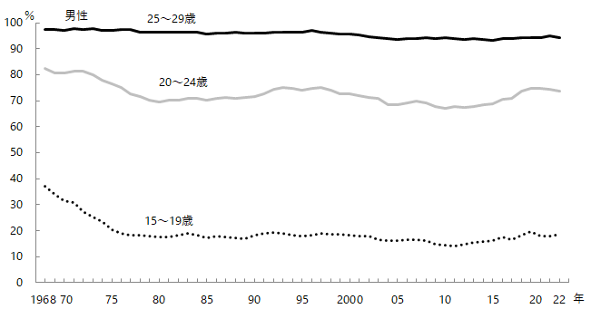 図3-3-1　10歳代～20歳代の労働力率の推移　男性。グラフデータは「表 年齢階級別労働力率の推移（Excel）」を参照。