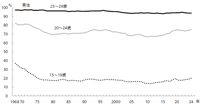 図3-3-1　10歳代～20歳代の労働力率の推移　男性。グラフデータは「表 年齢階級別労働力率の推移（Excel）」を参照。