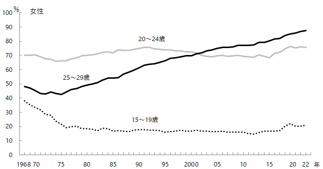 図3-3-2　10歳代～20歳代の労働力率の推移　女性。グラフデータは「表 年齢階級別労働力率の推移（Excel）」を参照。