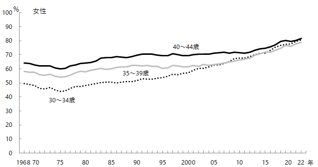 図3-3-3　30歳代～40歳代前半の労働力率の推移。グラフデータは「表 年齢階級別労働力率の推移（Excel）」を参照。