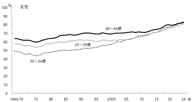 図3-3-3　30歳代～40歳代前半の労働力率の推移。グラフデータは「表 年齢階級別労働力率の推移（Excel）」を参照。