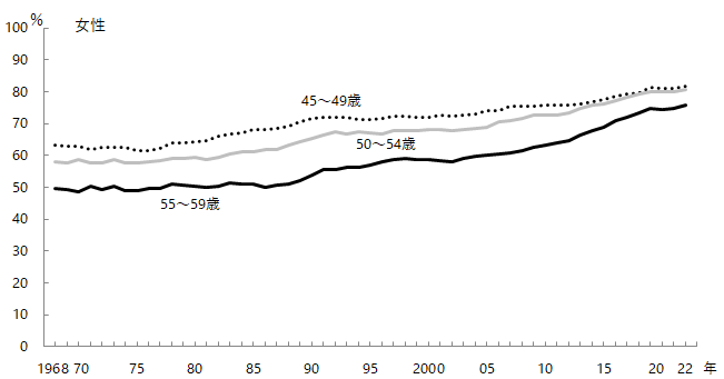 図3-3-4　40歳代後半～50歳代の労働力率の推移　女性。グラフデータは「表 年齢階級別労働力率の推移（Excel）」を参照。