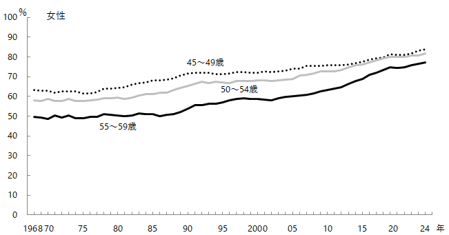 図3-3-4 40歳代後半~50歳代の労働力率の推移 女性。グラフデータは「表 年齢階級別労働力率の推移(Excel)」を参照。