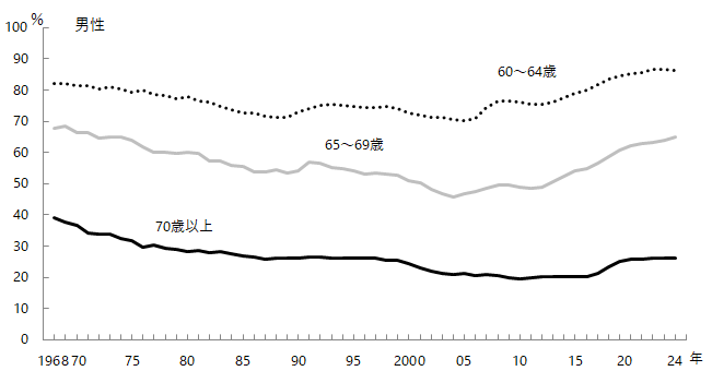 図3-3-5 60歳代以上の労働力率の推移 男性。グラフデータは「表 年齢階級別労働力率の推移(Excel)」を参照。
